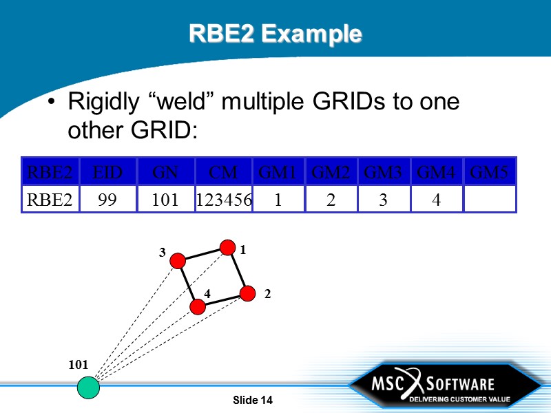 Slide 14 RBE2 Example Rigidly “weld” multiple GRIDs to one other GRID: